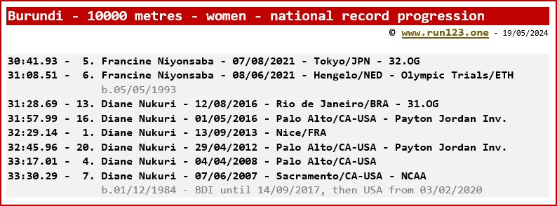 Burundi - 10000 metres - women - national record progression - Francine Niyonsaba