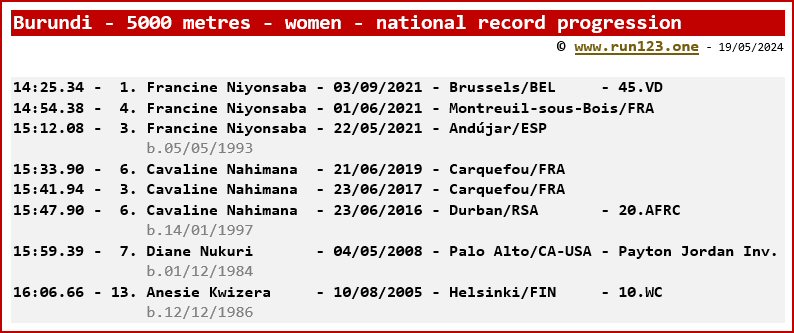 Burundi - 5000 metres - women - national record progression - Francine Niyonsaba