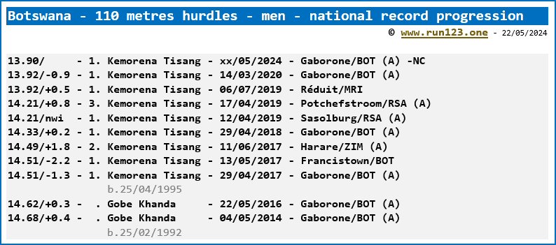 Botswana - 110 metres hurdles - men - national record progression - Kemorena Tisang