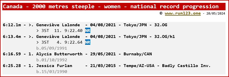 Canada - 2000 metres steeple - women - national record progression - Genevive Lalonde