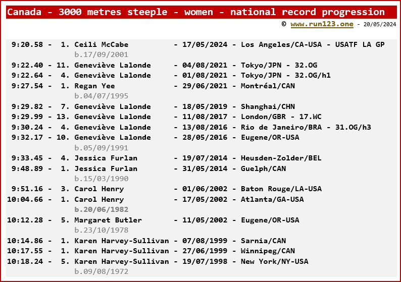 Canada - 3000 metres steeple - women - national record progression - Ceili McCabe