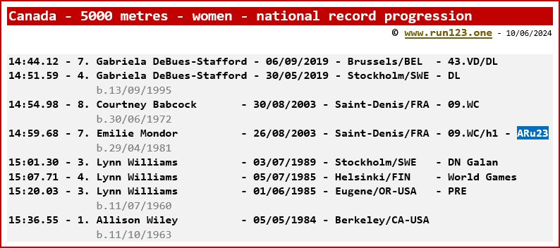 Canada - 5000 metres - women - national record progression - Gabriela DeBues-Stafford