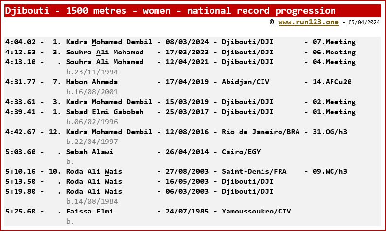 Djibouti - 1500 metres - women - national record progression - Kadra Mohamed Dembil