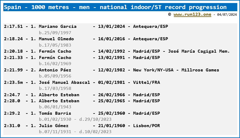Spain - 1500 metres - men - national indoor/ST record progression - Mariano Garcia