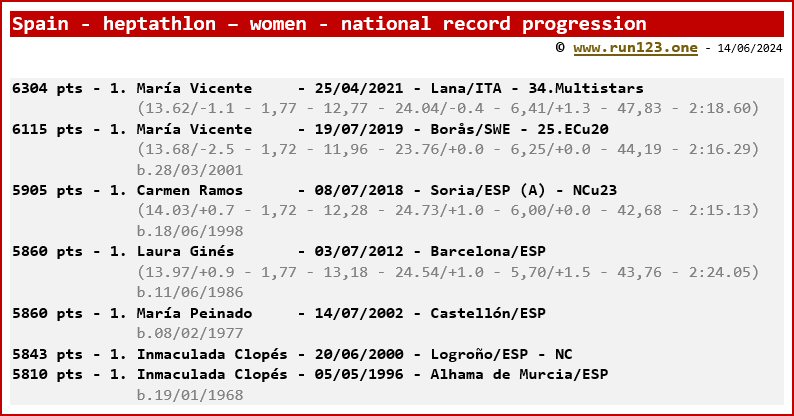 Spain - heptathlon - women - national record progression - Mara Vicente