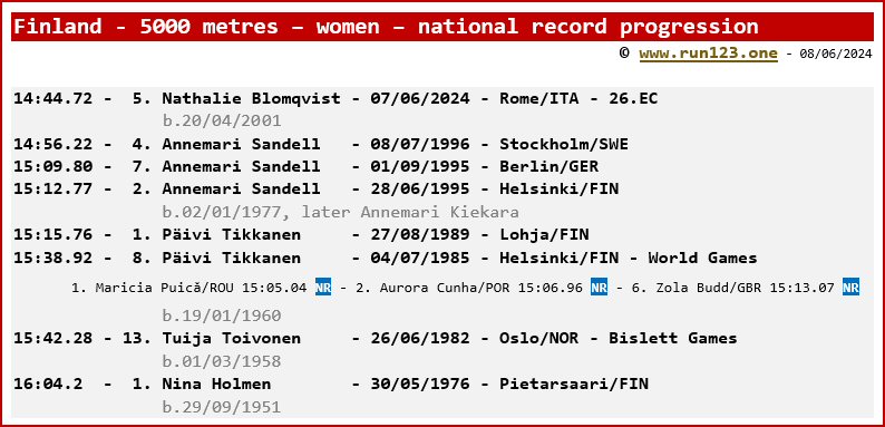 Finland - 5000 metres - women - national record progression - Nathalie Blomqvist