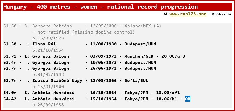 Hungary - 400 metres - women - national record progression - Ilona Pl