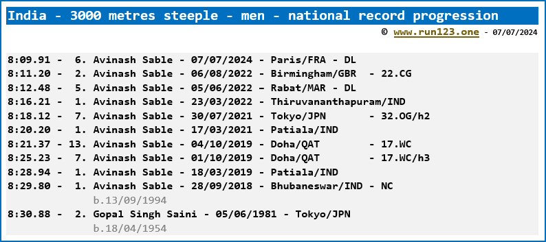 India - 3000 metres steeple - men - national record progression - Avinash Sable