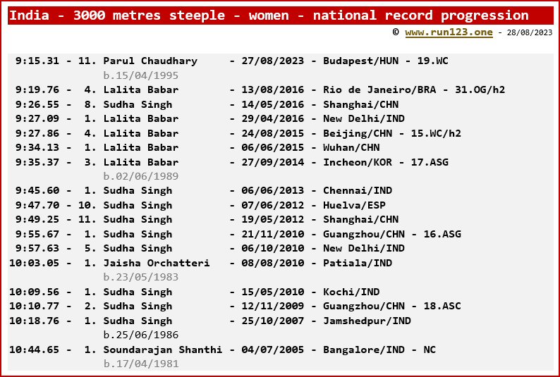 India - 3000 metres steeple - women - national record progression - Parul Chaudhary