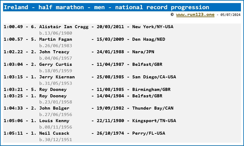 Ireland - half marathon - men - national record progression - Alistair Ian Cragg