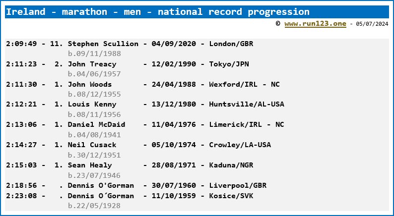 Ireland - marathon - men - national record progression - Stephen Scullion