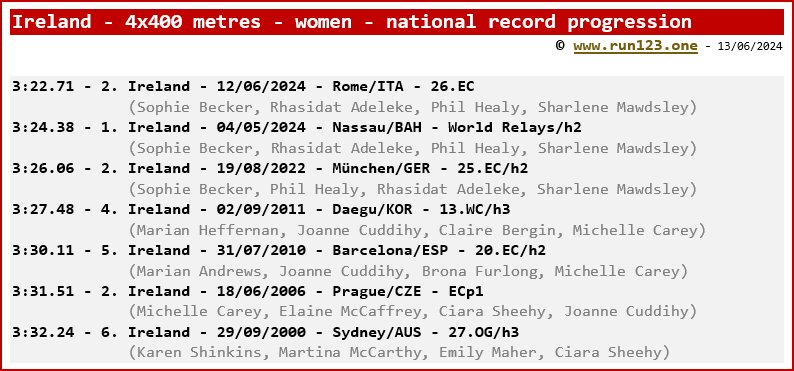 Ireland - 4 x 400 metres - women - national record progression