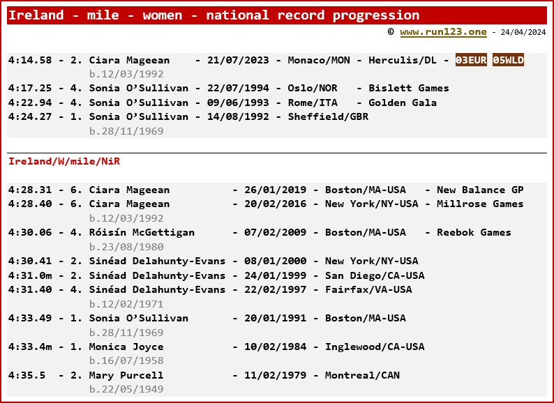 Ireland - mile - women - national record progression - Ciara Mageean