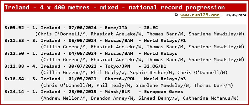 Ireland - 4 x 400 metres - mixed - national record progression
