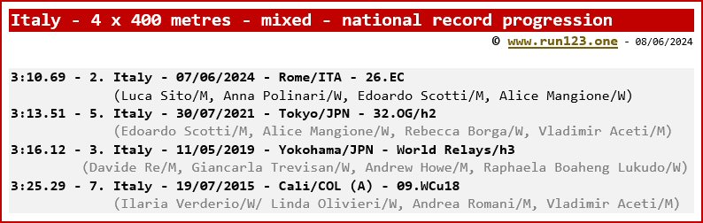 Italy - 4 x 400 metres - mixed - national record progression