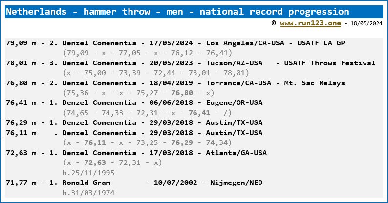 Netherlands - hammer throw - men - national record progression - Nick Smidt