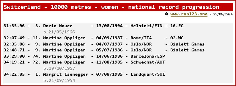 Switzerland - 10000 metres - women - national record progression - Daria Nauer