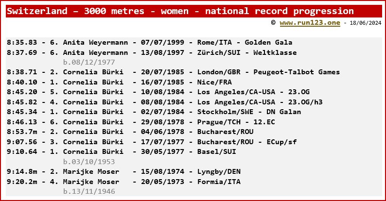 Switzerland - 3000 metres - women - national record progression - Anita Weyermann