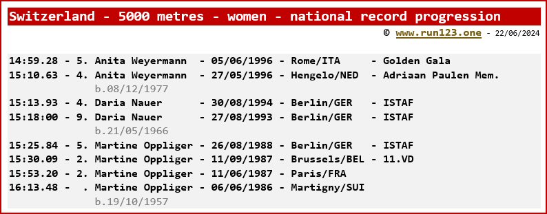 Switzerland - 5000 metres - women - national record progression - Anita Weyermann