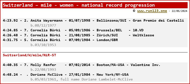 Switzerland - mile - women - national record progression - Anita Weyermann