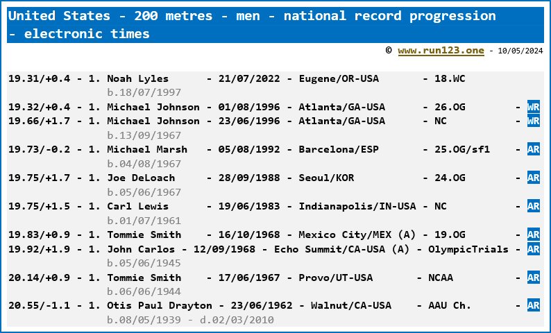 United States - 200 metres - men - national record progression - Noah Lyles