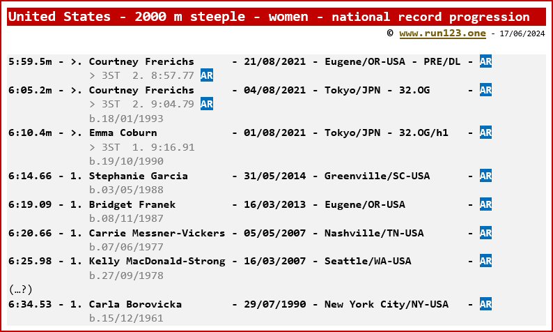 United States - 2000 metres steeple - women - national record progression - Courtney Frerich